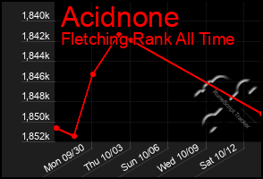 Total Graph of Acidnone