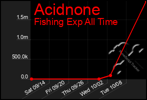 Total Graph of Acidnone