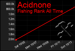 Total Graph of Acidnone