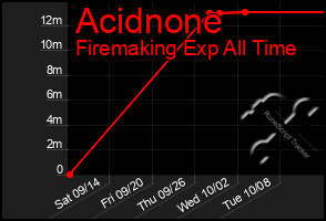 Total Graph of Acidnone