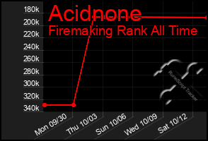 Total Graph of Acidnone