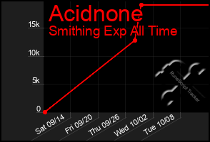 Total Graph of Acidnone