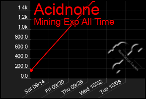 Total Graph of Acidnone