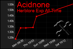 Total Graph of Acidnone