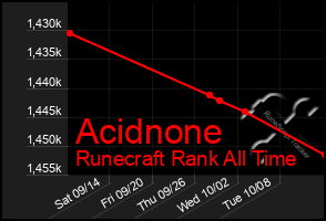 Total Graph of Acidnone