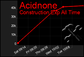 Total Graph of Acidnone