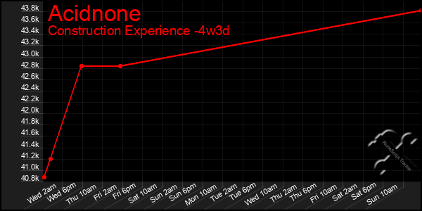 Last 31 Days Graph of Acidnone