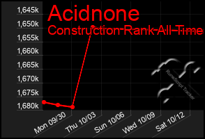 Total Graph of Acidnone