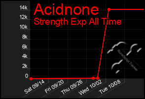 Total Graph of Acidnone