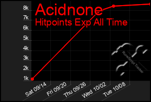 Total Graph of Acidnone