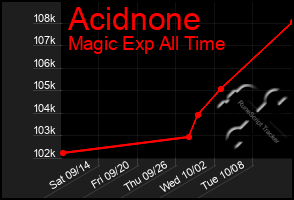 Total Graph of Acidnone