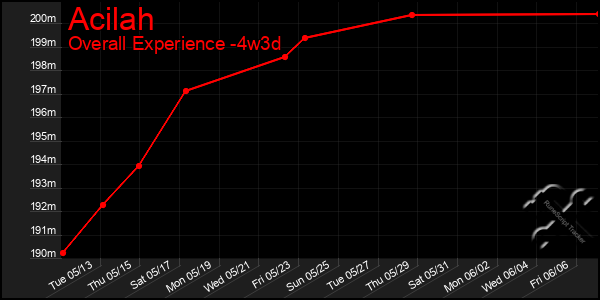 Last 31 Days Graph of Acilah