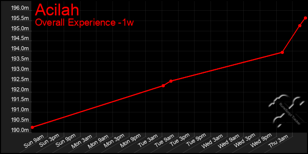 Last 7 Days Graph of Acilah