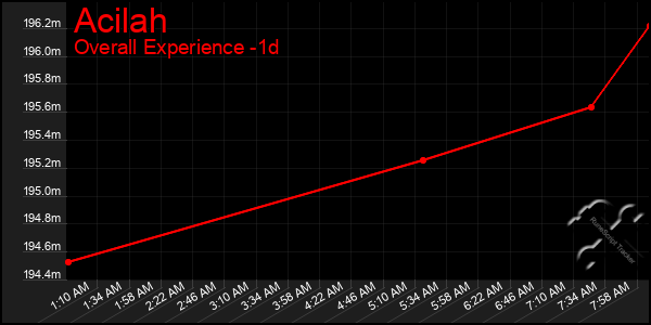 Last 24 Hours Graph of Acilah