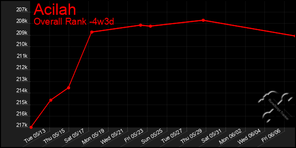 Last 31 Days Graph of Acilah