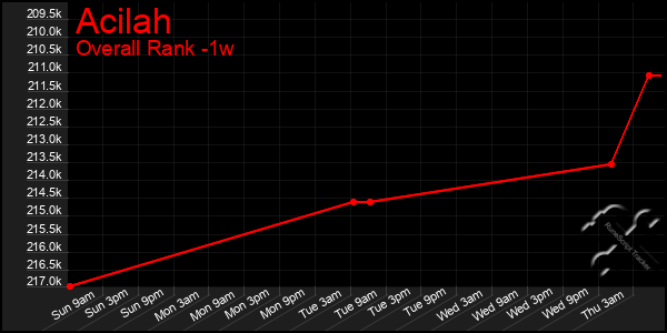 Last 7 Days Graph of Acilah