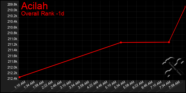 Last 24 Hours Graph of Acilah