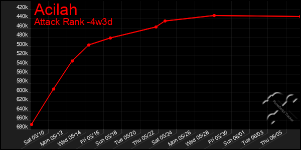 Last 31 Days Graph of Acilah