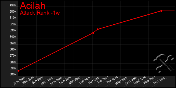 Last 7 Days Graph of Acilah