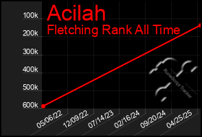 Total Graph of Acilah