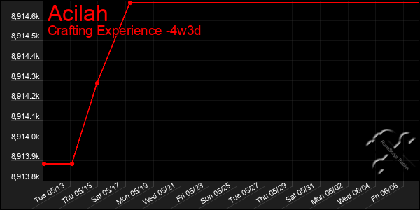 Last 31 Days Graph of Acilah