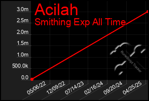 Total Graph of Acilah