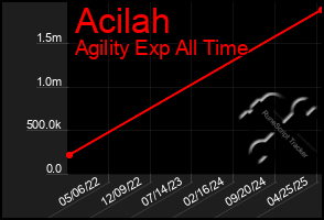 Total Graph of Acilah