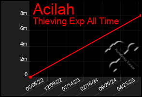 Total Graph of Acilah