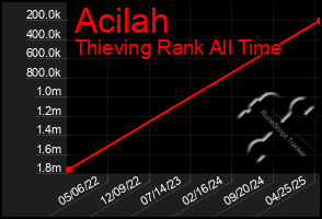 Total Graph of Acilah