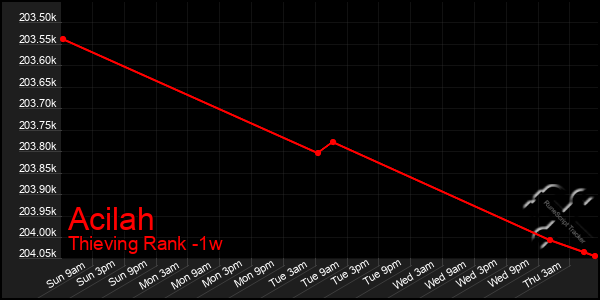 Last 7 Days Graph of Acilah