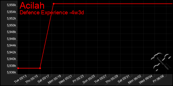 Last 31 Days Graph of Acilah
