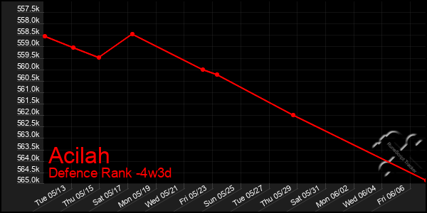 Last 31 Days Graph of Acilah