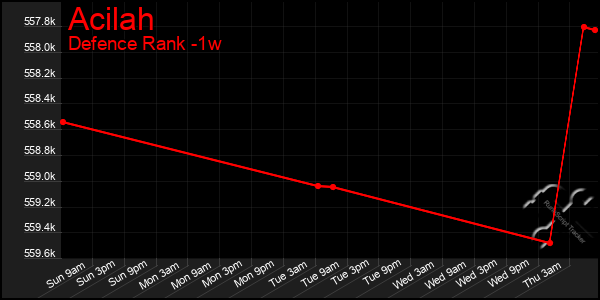 Last 7 Days Graph of Acilah