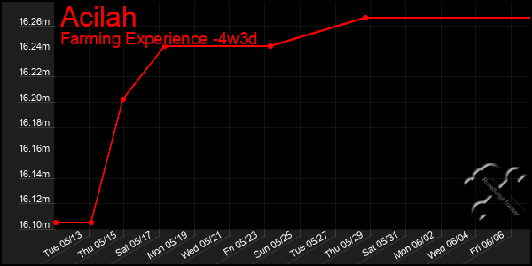 Last 31 Days Graph of Acilah