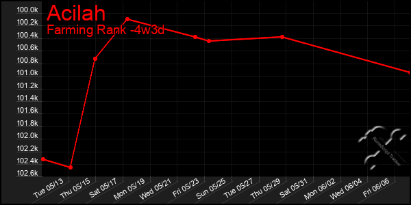 Last 31 Days Graph of Acilah