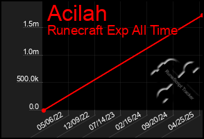 Total Graph of Acilah