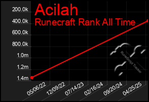 Total Graph of Acilah
