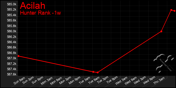 Last 7 Days Graph of Acilah