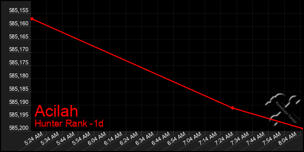Last 24 Hours Graph of Acilah