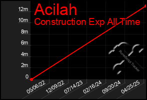 Total Graph of Acilah