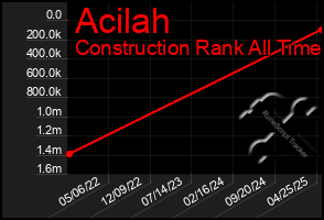 Total Graph of Acilah