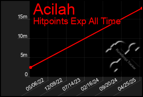 Total Graph of Acilah