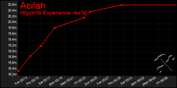 Last 31 Days Graph of Acilah