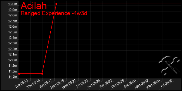 Last 31 Days Graph of Acilah