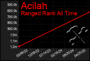 Total Graph of Acilah