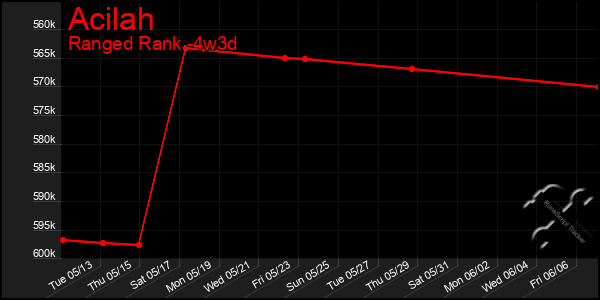 Last 31 Days Graph of Acilah