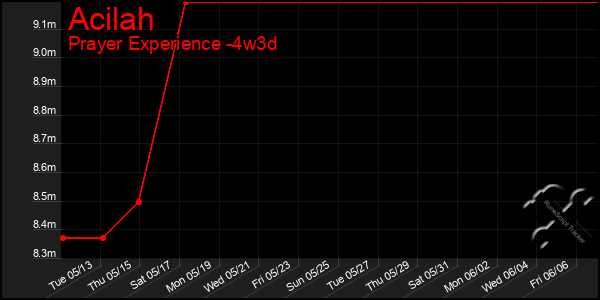 Last 31 Days Graph of Acilah