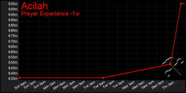 Last 7 Days Graph of Acilah