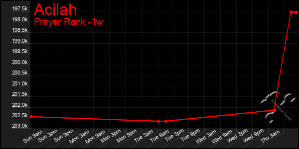 Last 7 Days Graph of Acilah