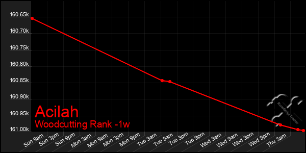 Last 7 Days Graph of Acilah